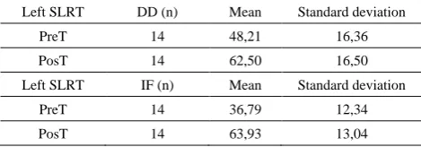 Table 8.  Mean values of pre and post treatment left straight leg raising test (SLRT) in DD and IF groups 
