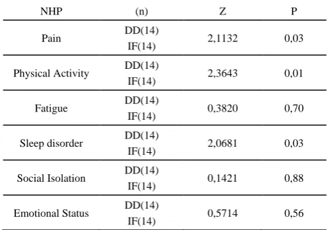 Table 15.  P values of NHP measurements for the groups 