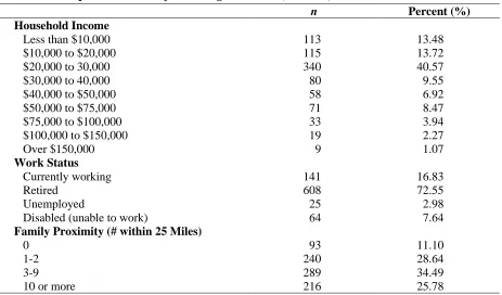Table 2.  Descriptive Statistics of Enabling Variables (N = 838)  
