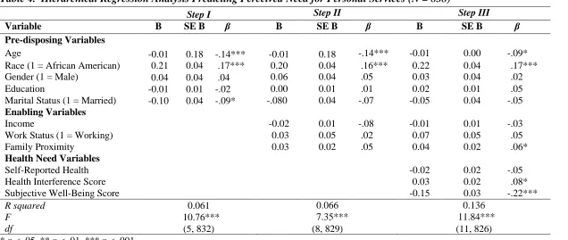 Table 4.  Hierarchical Regression Analysis Predicting Perceived Need for Personal Services (N = 838)  