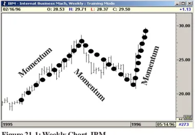 Figure 21-1: Weekly Chart, IBM
