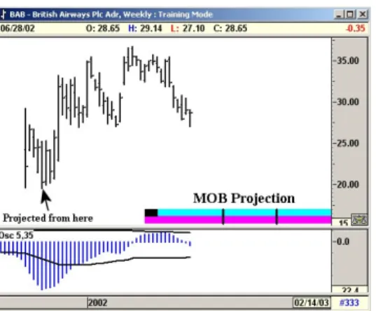 Figure 21-3: In this case, the MOB Projection was given at a very early stage before the low was taken out.