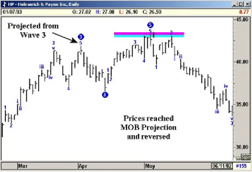 Figure 21-5: Daily Chart, Helmerich &amp; Payne