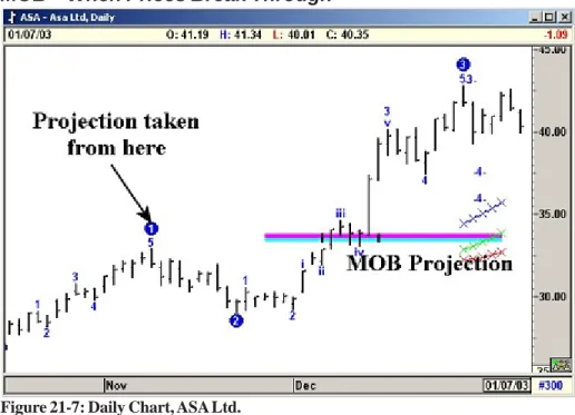 Figure 21-7: Daily Chart, ASA Ltd.