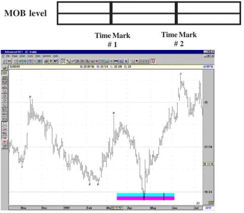 Figure 21-8: Daily Chart, Z - Woolworth