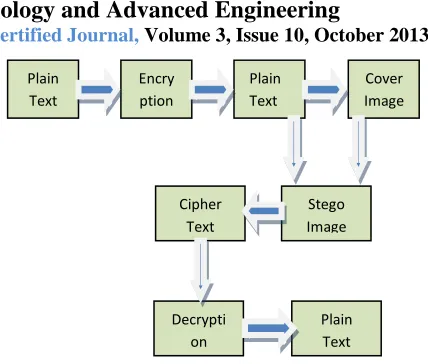 Figure 2: Combined concept of cryptography and steganography  