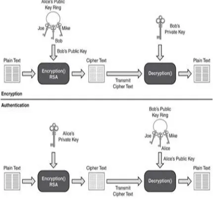 Figure 3: Example of RSA algorithm 