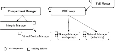 Figure 3.1: TVD Components and Security Services [7]. 