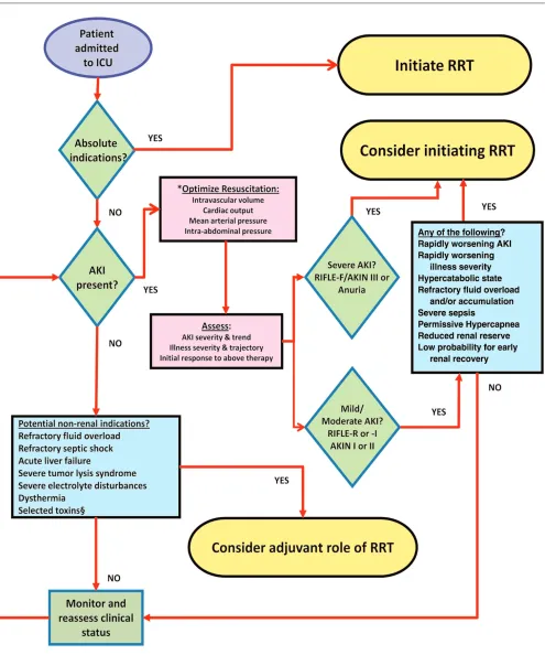 Figure 1Algorithm for initiation of renal replacement therapy in critically ill patients