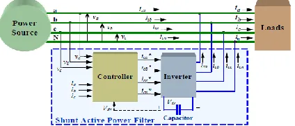 Figure 1: Operation of Three Phase Shunt Active 