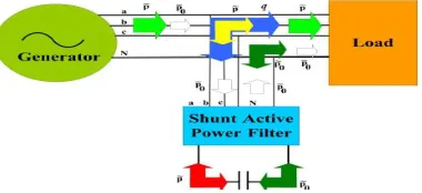 Figure 3: System power components in a-b-c coordinate 