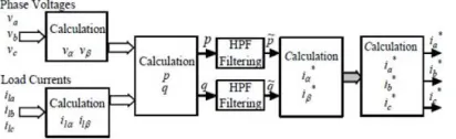 Figure 4: Control diagram for SHAF using p-q control theory 