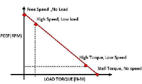 Fig. 1 Graph Showing Speed – Torque Relationship 