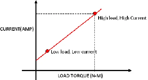 Fig. 2 Graph Showing Relationship Between Load Torque and Current 