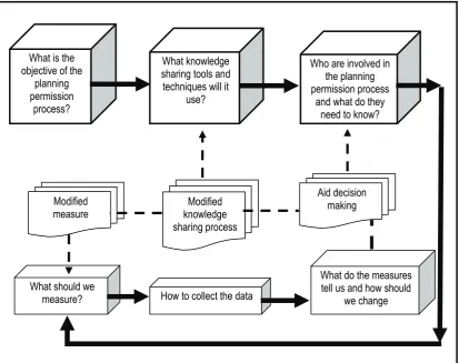 Figure 1: The process of measuring the impact of knowledge sharing in the planning permission process within Malaysian local authorities 