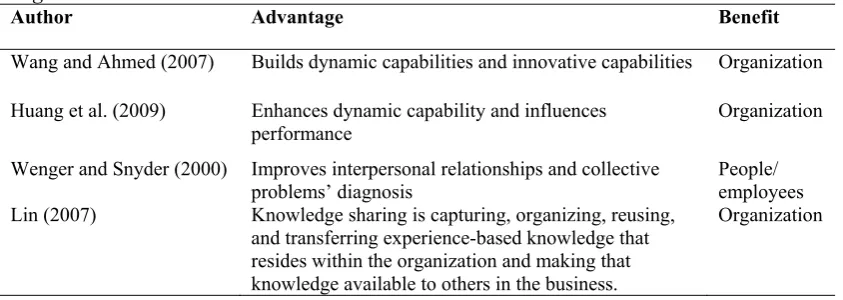 Table 1: Literature review findings regarding the benefits of knowledge sharing in an organization