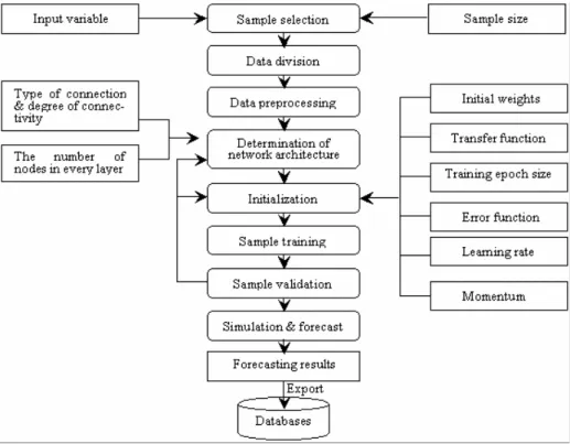 Fig. 3. The BPNNFRFS flow chart 