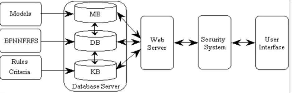 Fig. 4. The basic architecture and data flow of the WFTDSS 