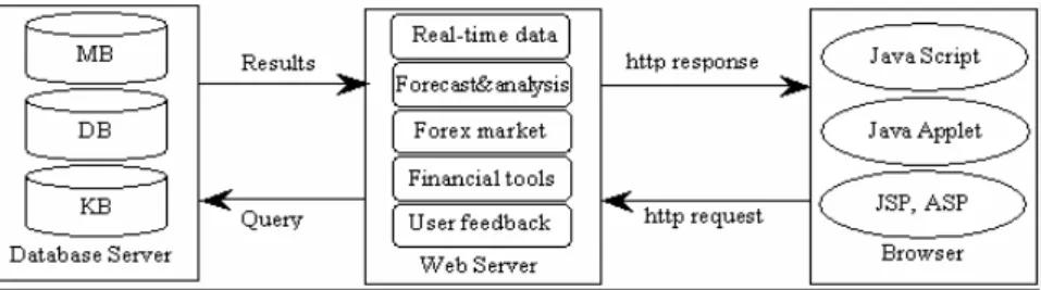 Fig. 5. Three-tier structure of WFTDSS 