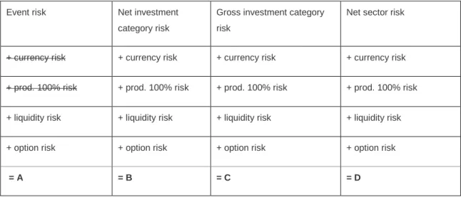 Table 1 shows the structure of the portfolio risk (Risk) at DEGIRO. 