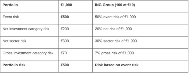 Table 2: Risk calculation for undiversified portfolio 