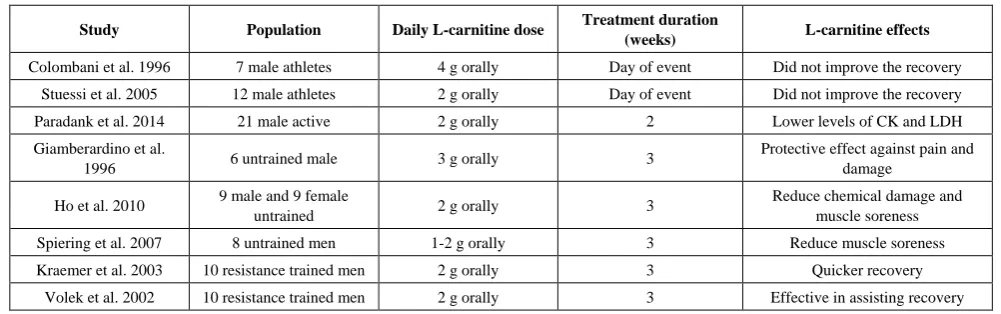 Table 1.  Studies that examine the effects of L-carnitine in recovery after strenuous exercise 