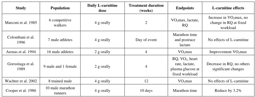 Table 2.  Studies that examine the effects of L-carnitine on performance