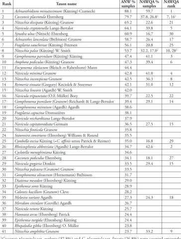 Table 3. The most frequently occurring diatom taxa in the American Northwest (ANW) (Bahls 2009) and corresponding frequency and rank in National Water Quality Assessment (NAWQA) Program sam-ples (Potapova and Charles 2002)