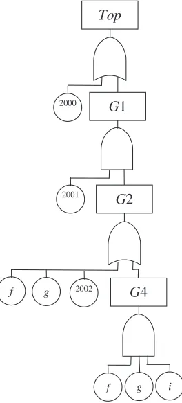 Fig. 3Fault tree after reduction