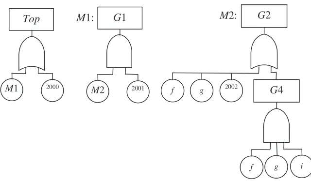 Fig. 4The three modules obtained for the fault tree shown in Fig. 3