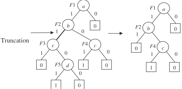 Fig. 8Truncation of minimal cut sets of the order greater than 2