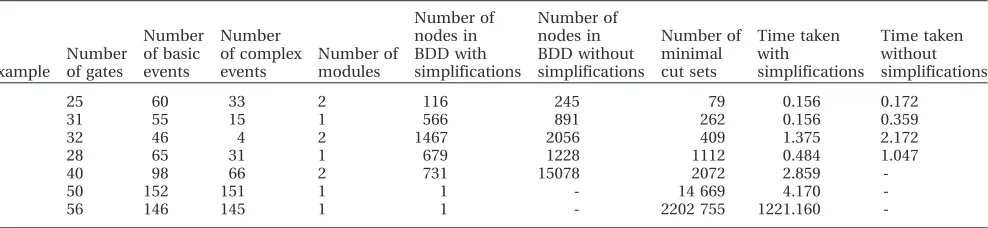 Fig. 9Truncation of minimal cut sets of the order greaterthan two; the final step of the process, presentedin Fig