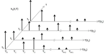 Figure 4: Fading types of mobile wireless channel 