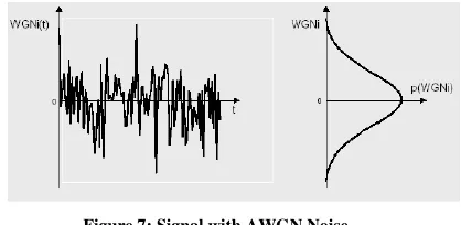 Figure 6  :  Block diagram of AWGN Channel model 