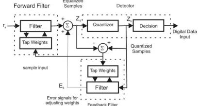 Figure 9: Decision feedback equalizer 