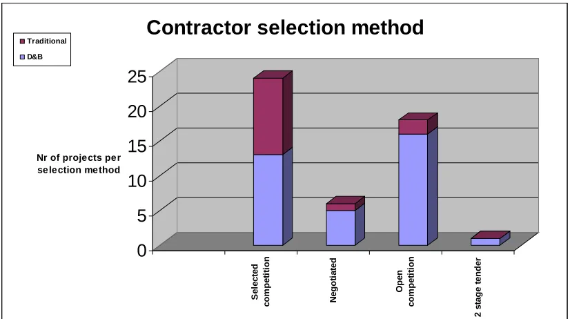 Figure 1: Contractor Selection methods  