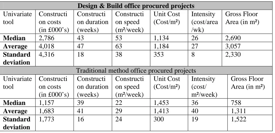 Table 1: Summary of research results classified by procurement methods 