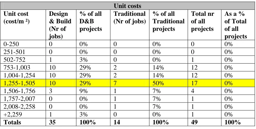 Table 3: Unit costs by procurement method  Classification 