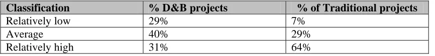 Table 4: Construction speed by procurement method 