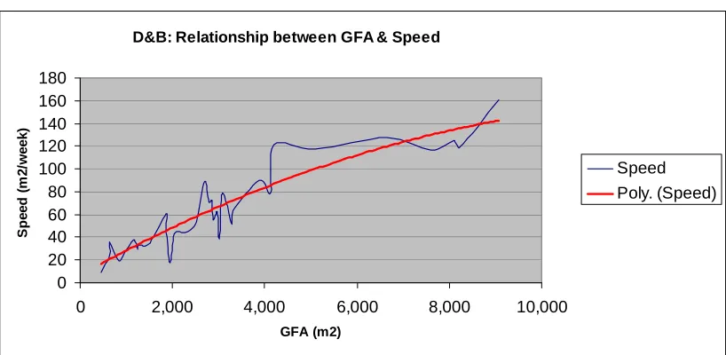 Figure 3: Traditional: Relationship between project size & construction speed  