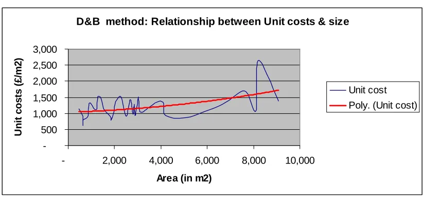 Figure 4: Traditional method: Relationship between project size and unit costs  