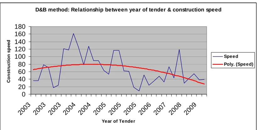 Figure 6: Traditional method: Relationship between year of tender and construction speed 