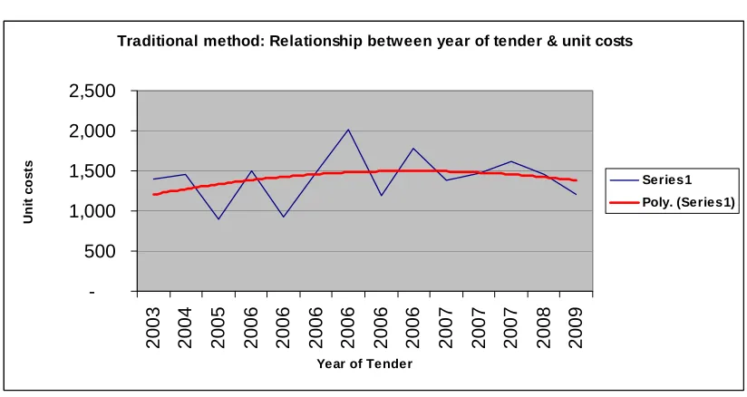 Figure 9: Traditional method: Relationship between year of tender and unit costs  Traditional method: Relationship between year of tender & unit costs