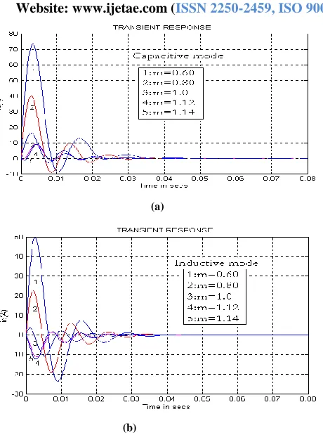 Fig. 7(a) Transient Response of id    and (b) Transient Response of id 