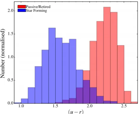 Figure 7. Histogram showing the fraction of star-forming and passivegalaxies as a function of (u − r) colour for the non-void galaxy popu-lation