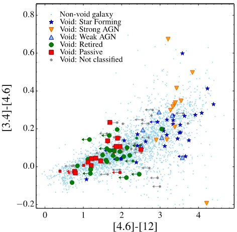 Figure 8. WISEWmasses [4.6] − [12] versus [3.4] − [4.6] ([W2–W3] versus [W1–2]) colour–colour diagram for void and non-void comparison galaxies with >5 × 109 M⊙ and passive optical colours (u − r) > 1.9