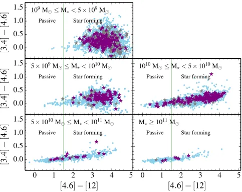 Figure 10. WISE [3.4] − [4.6] versus [4.6] − [12] colour–colour diagram for void and non-void comparison galaxies (purple stars and blue dots, respectively).Void galaxies with upper limits on their W3 photometry are shown as grey stars