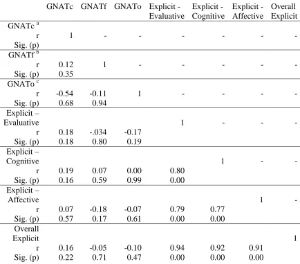 Table 2 – Correlations between GNATs and explicit components 