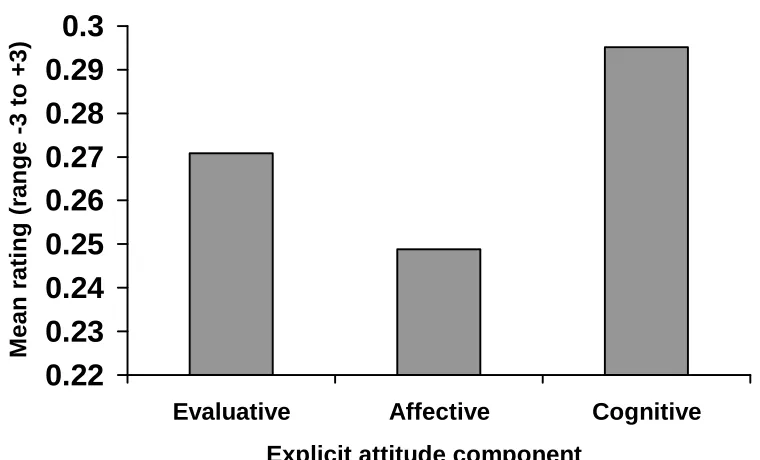 Figure 1 – Mean explicit rating by component 
