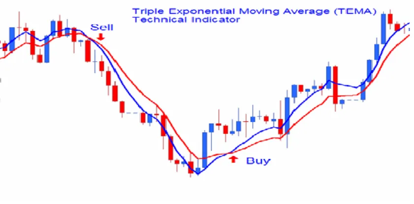 Figure 3 below shows how one would trade using a moving average crossover.   